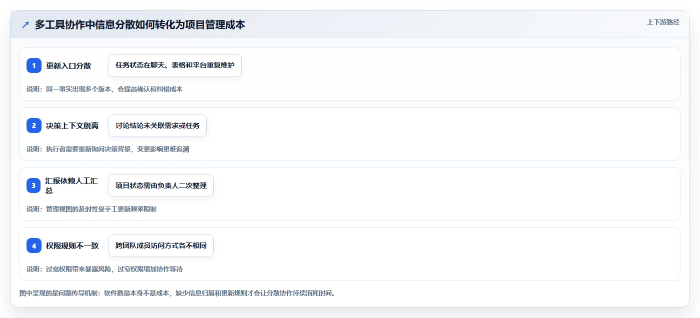 项目经理必读:2026年如何挑选最适合团队的共享项目管理软件?
