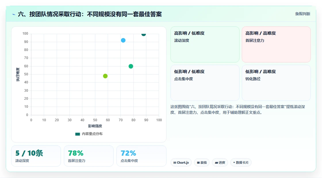 六、按团队情况采取行动:不同规模没有同一套最佳答案