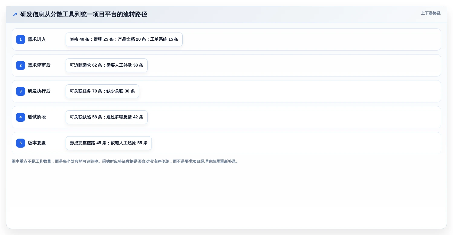 2026 年研发项目管理工具选型指南：6 款企业级平台深度对比