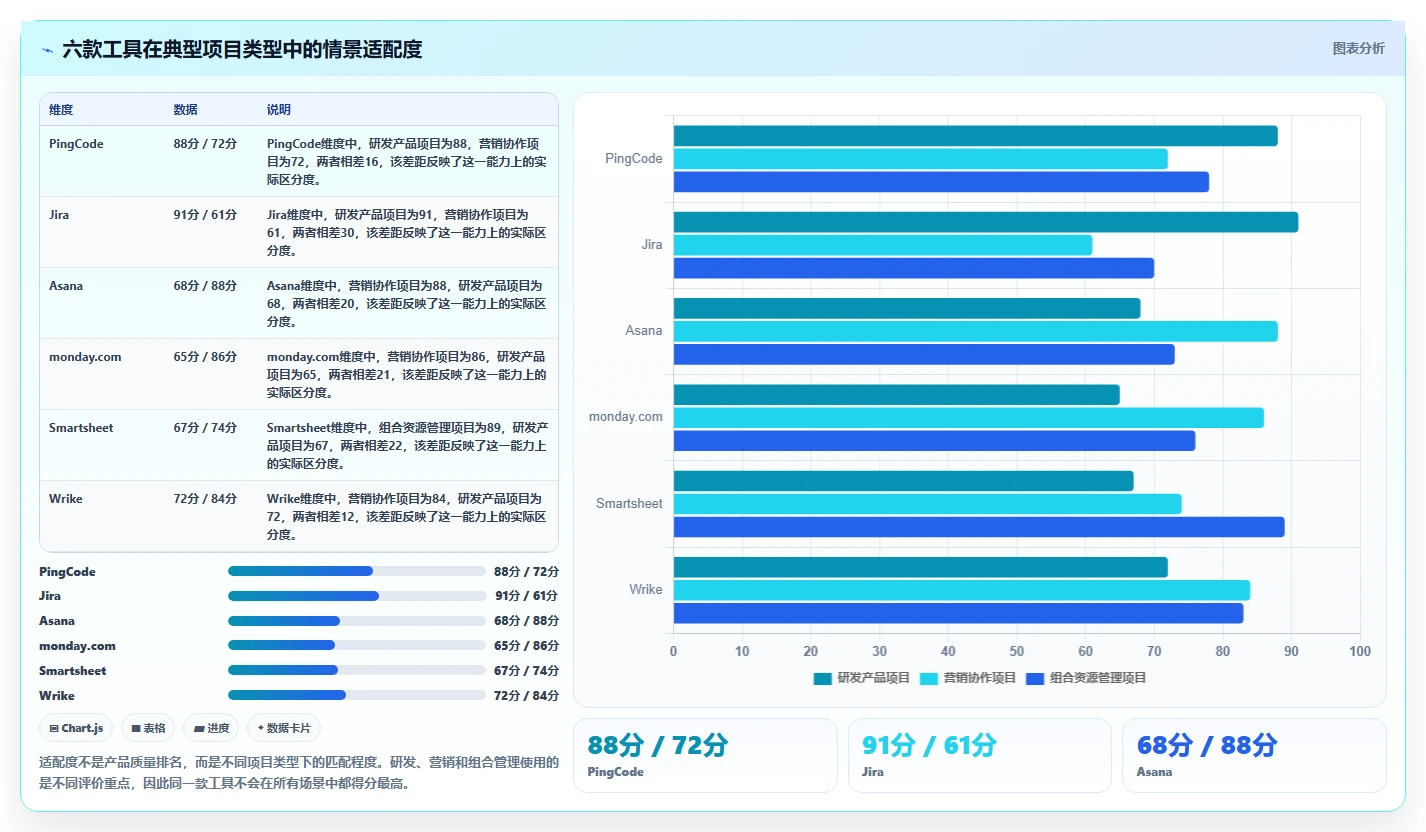 2026年项目管理新选择:6款project类似的项目管理软件深度对比