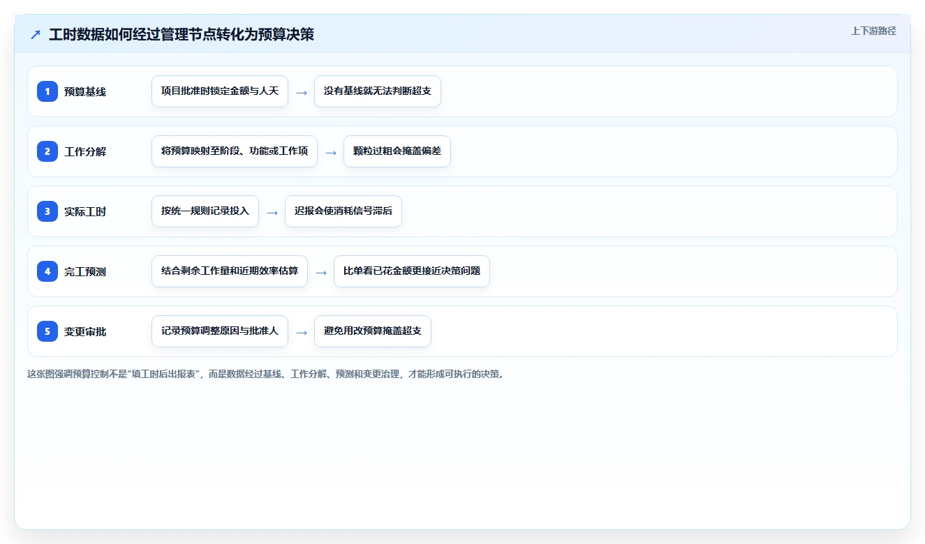 研发管理必看：6大工时预算系统对标工具对比与选型指南