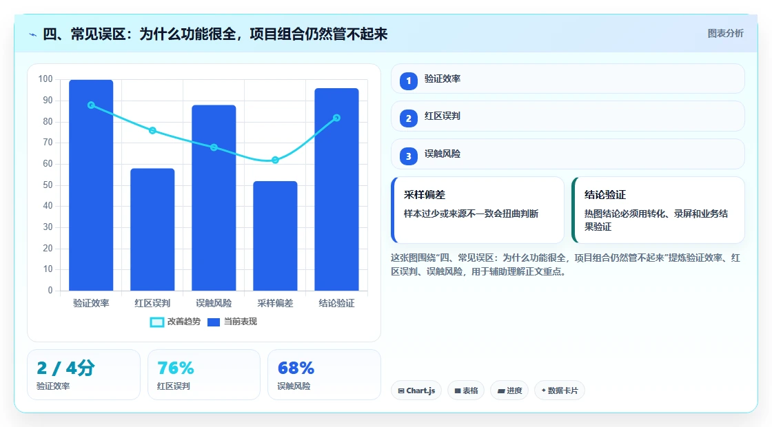 四、常见误区：为什么功能很全，项目组合仍然管不起来