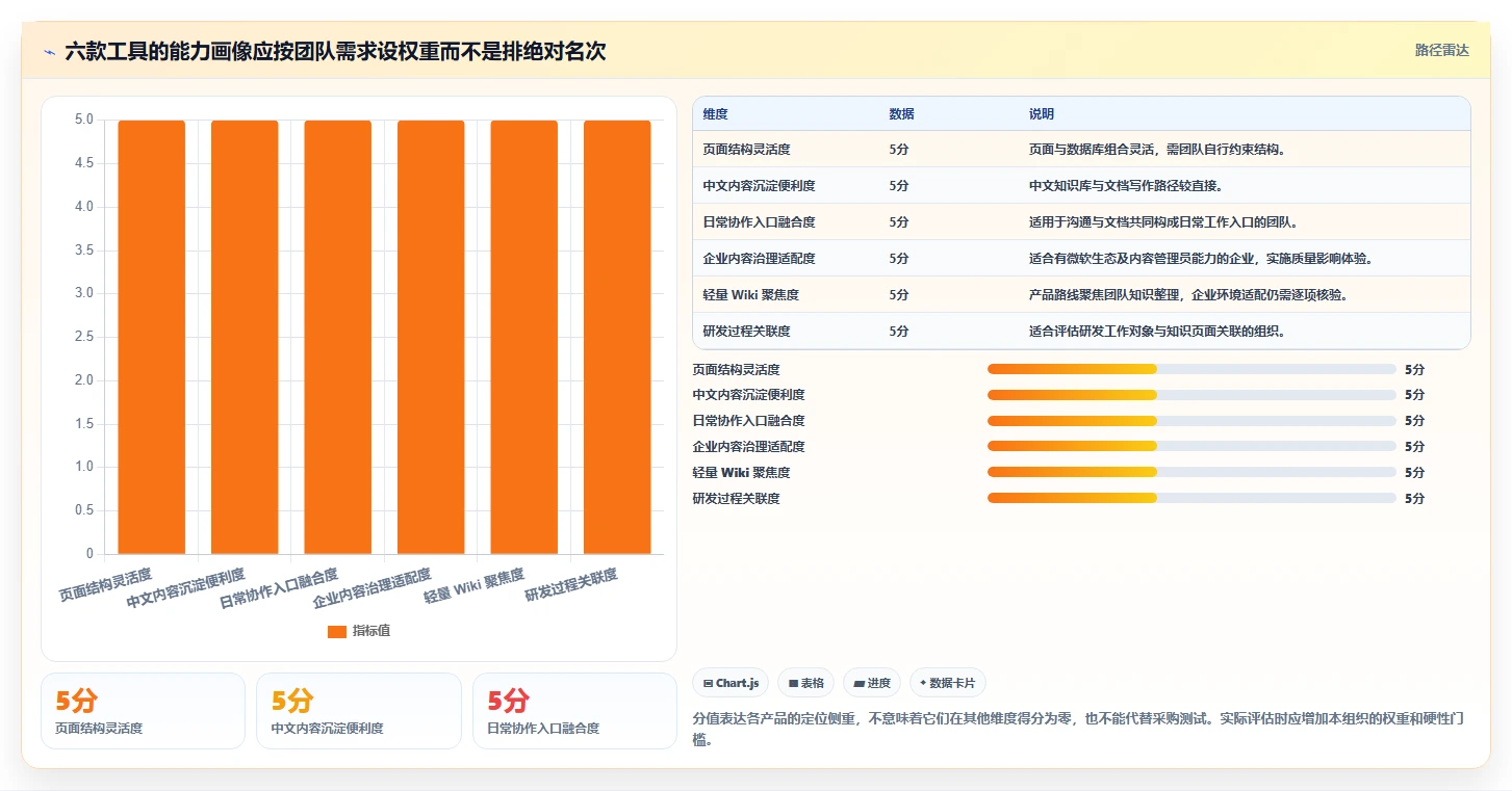 2026年效率革命：6款值得关注的类似confluence的工具全面对比