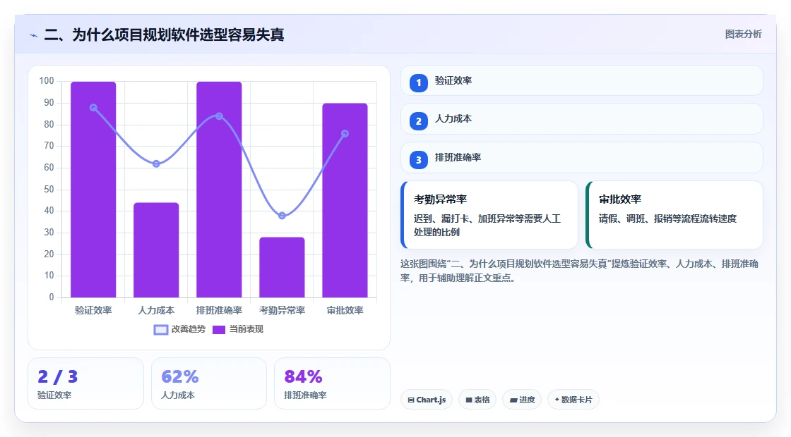 二、为什么项目规划软件选型容易失真