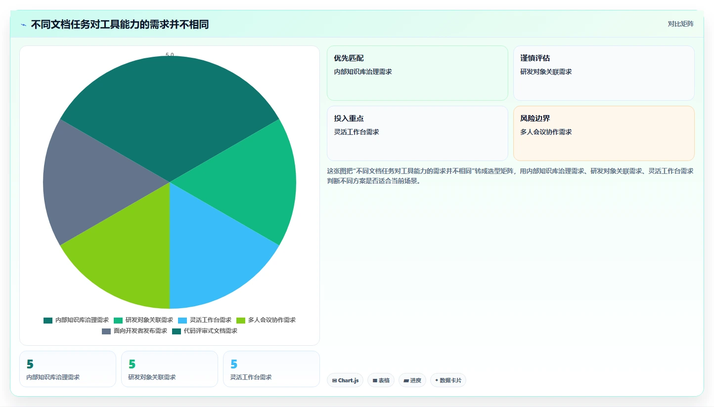 研发团队必备:2026年Top 7结构化文档软件工具推荐