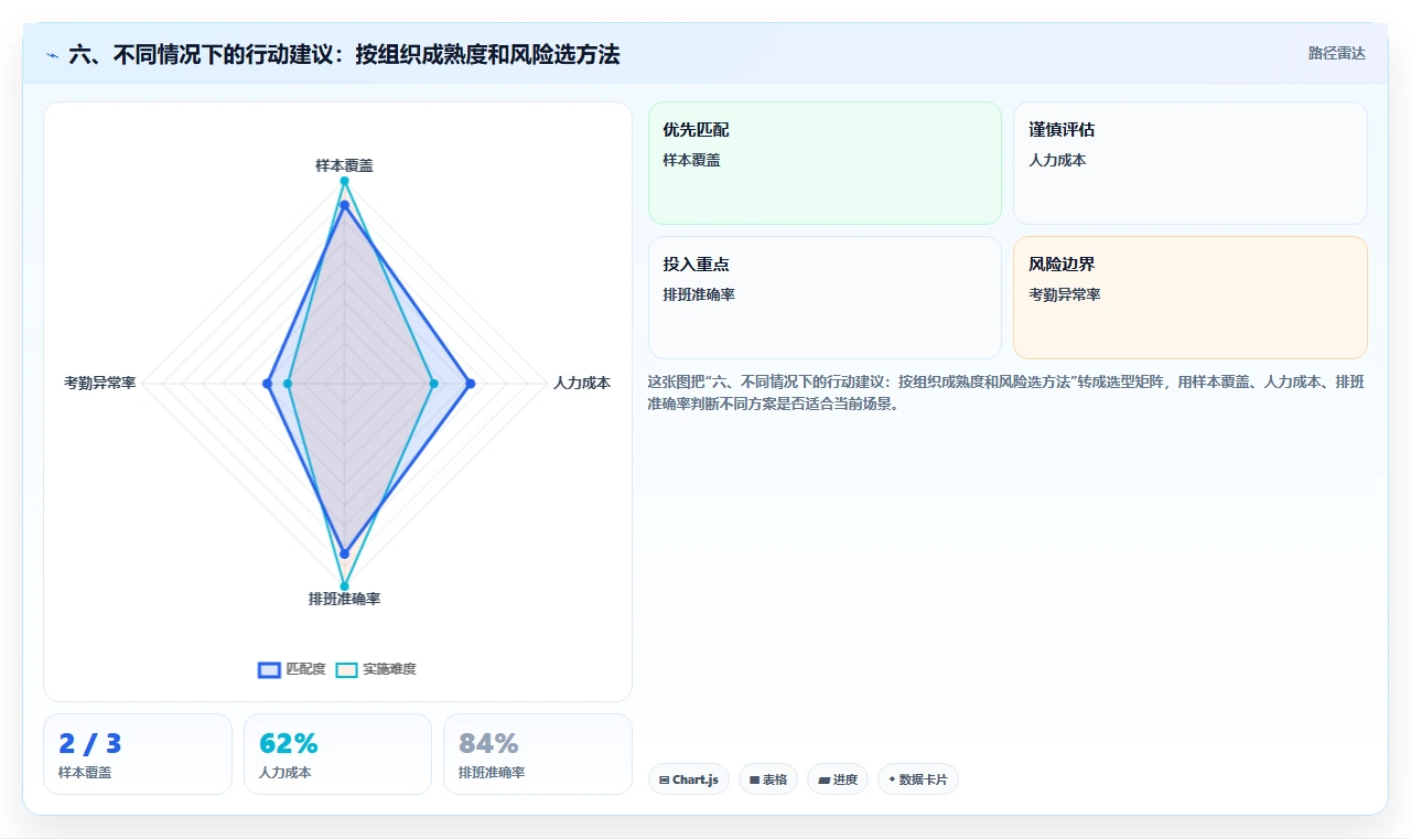 六、不同情况下的行动建议：按组织成熟度和风险选方法