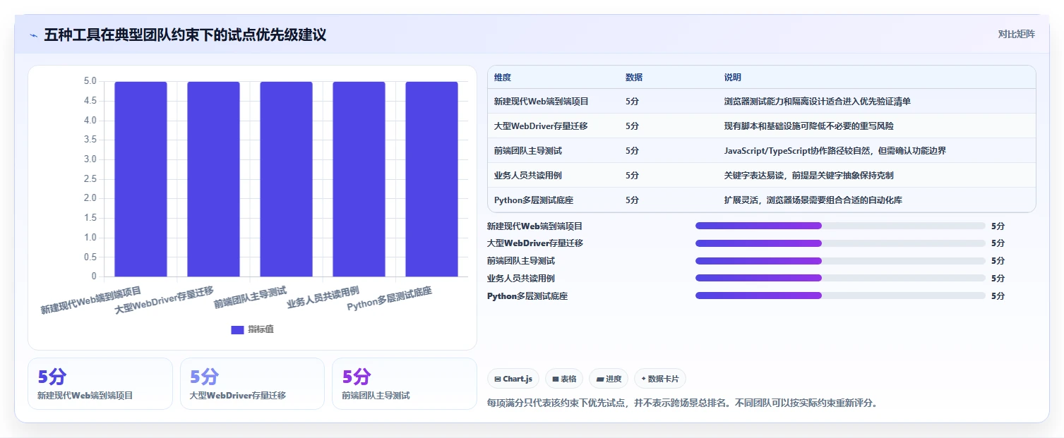 选对工具事半功倍：2026年最佳模块化测试工具Top 5对比