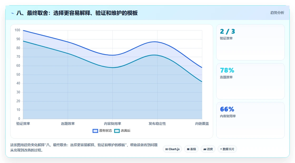 八、最终取舍:选择更容易解释、验证和维护的模板