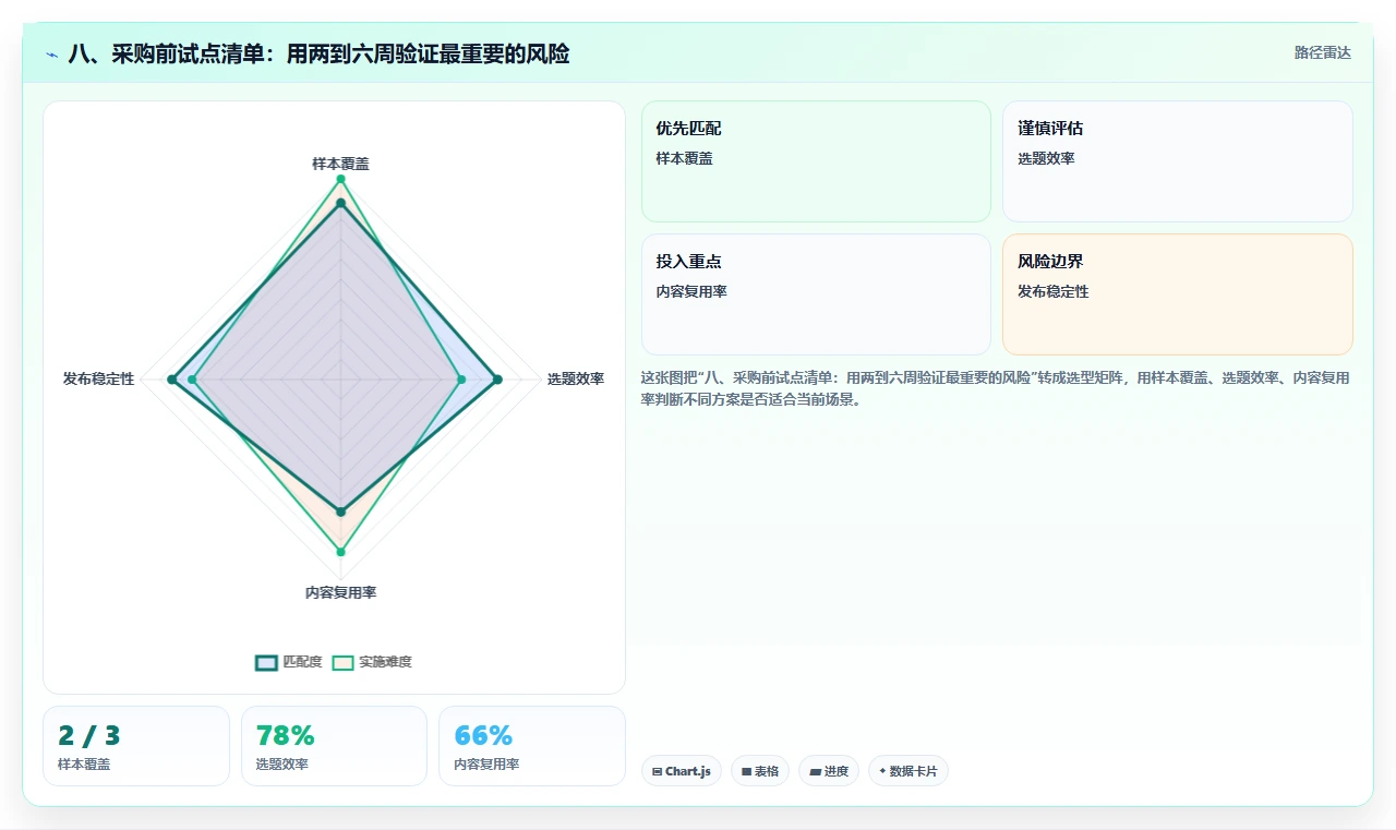 八、采购前试点清单:用两到六周验证最重要的风险