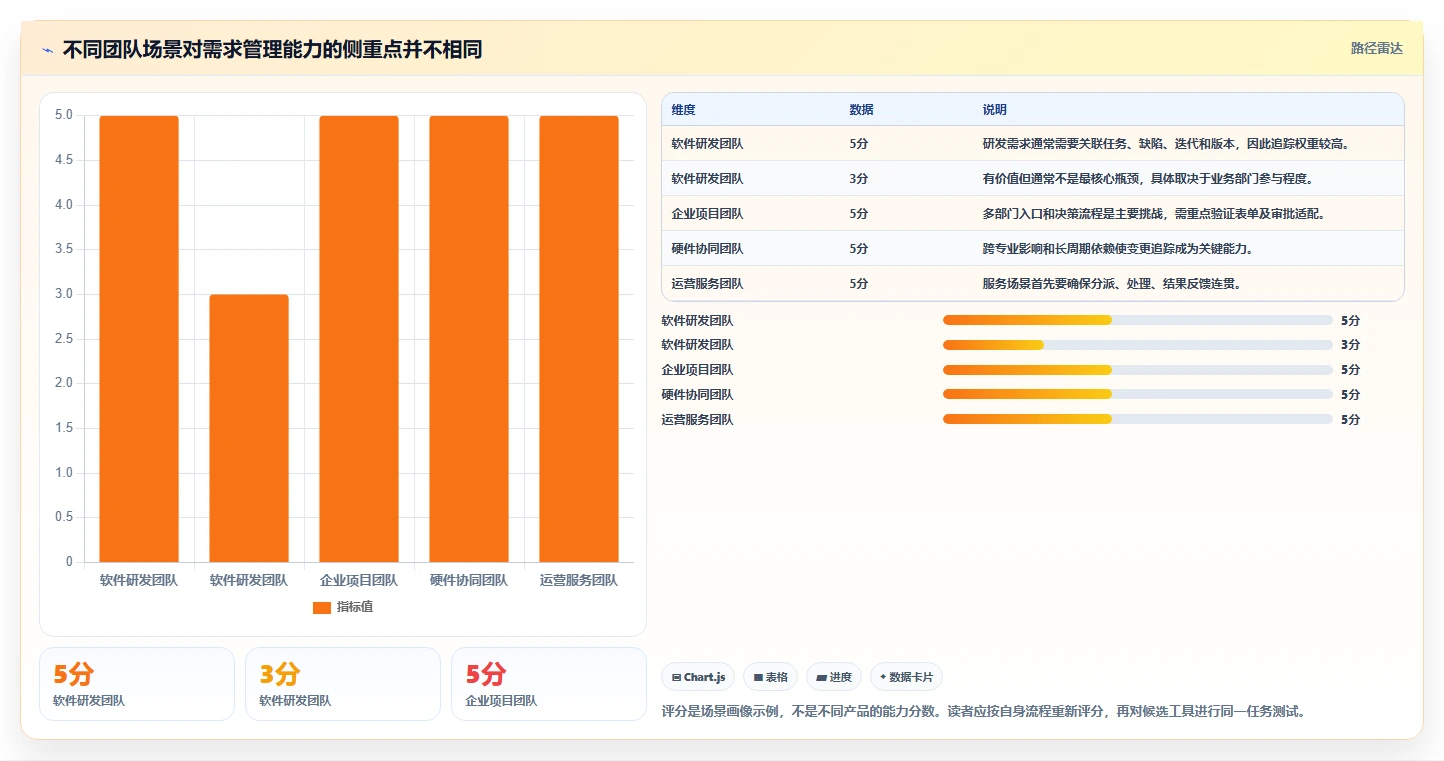 2026多场景适配的需求管理工具推荐：解决跨团队协作的选型指南