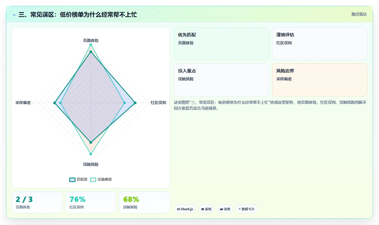 三、常见误区：低价榜单为什么经常帮不上忙