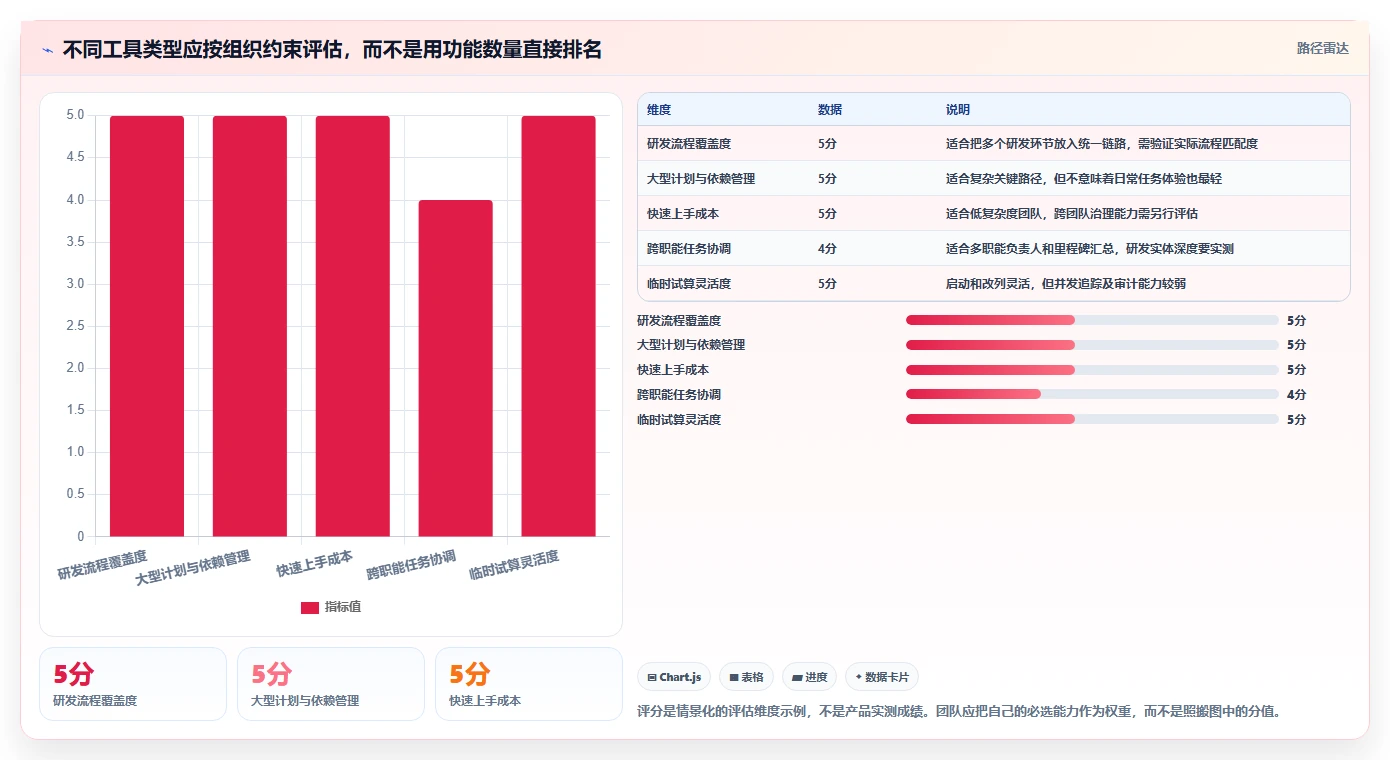解锁高效研发:2026年不可错过的7个进度目标神器