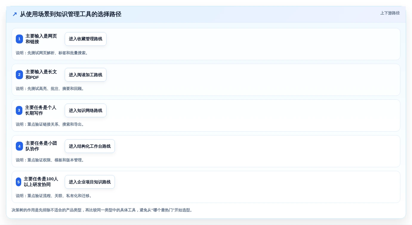 数字时代必备:2026年知识收集管理软件选型指南Top5