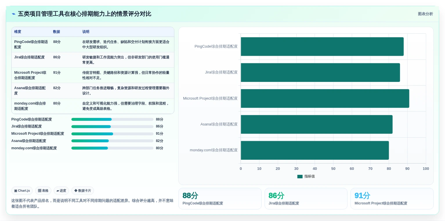 2026年项目管理新趋势：5大排计划的软件project工具对比分析