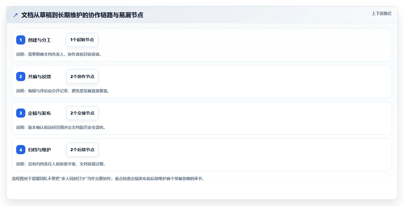 2026年协作新风向:6款顶级支持多人在线编辑文档的工具深度对比