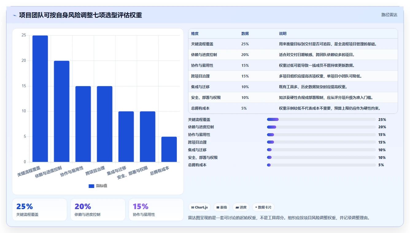 2026年项目管理利器:6款顶级项目周期软件深度对比