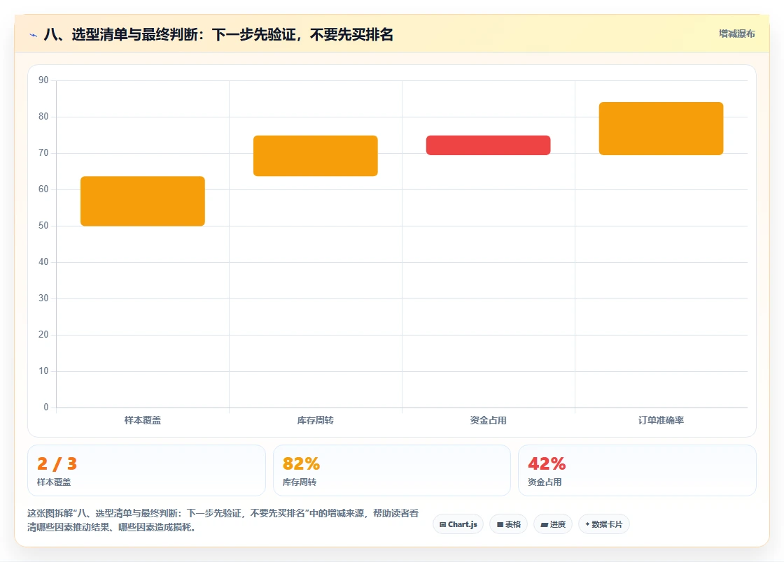 八、选型清单与最终判断:下一步先验证,不要先买排名