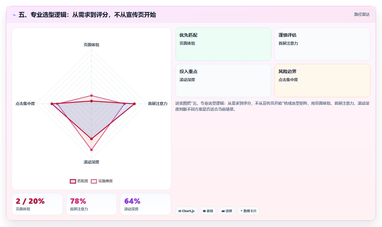 五、专业选型逻辑:从需求到评分,不从宣传页开始