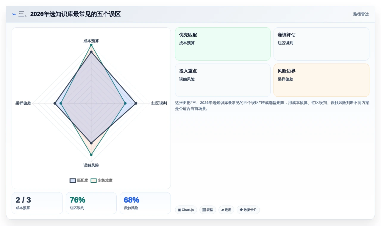 三、2026年选知识库最常见的五个误区