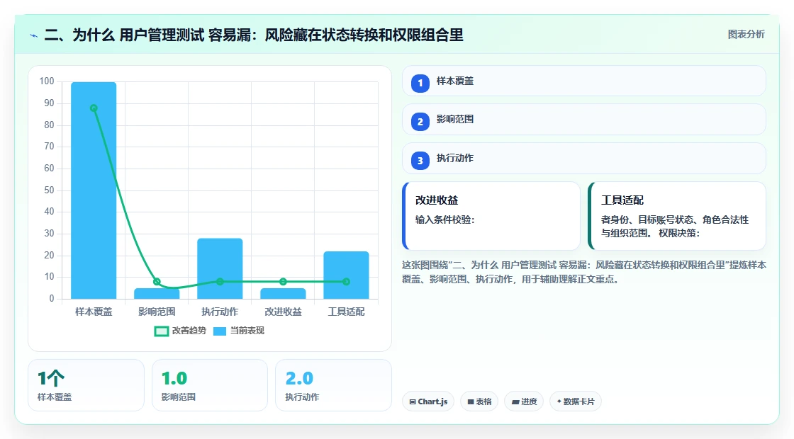 二、为什么 用户管理测试 容易漏:风险藏在状态转换和权限组合里