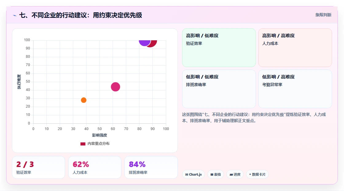七、不同企业的行动建议:用约束决定优先级