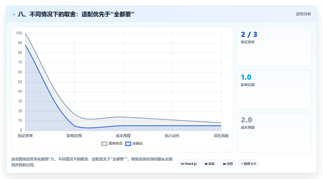 八、不同情况下的取舍:适配优先于“全都要”