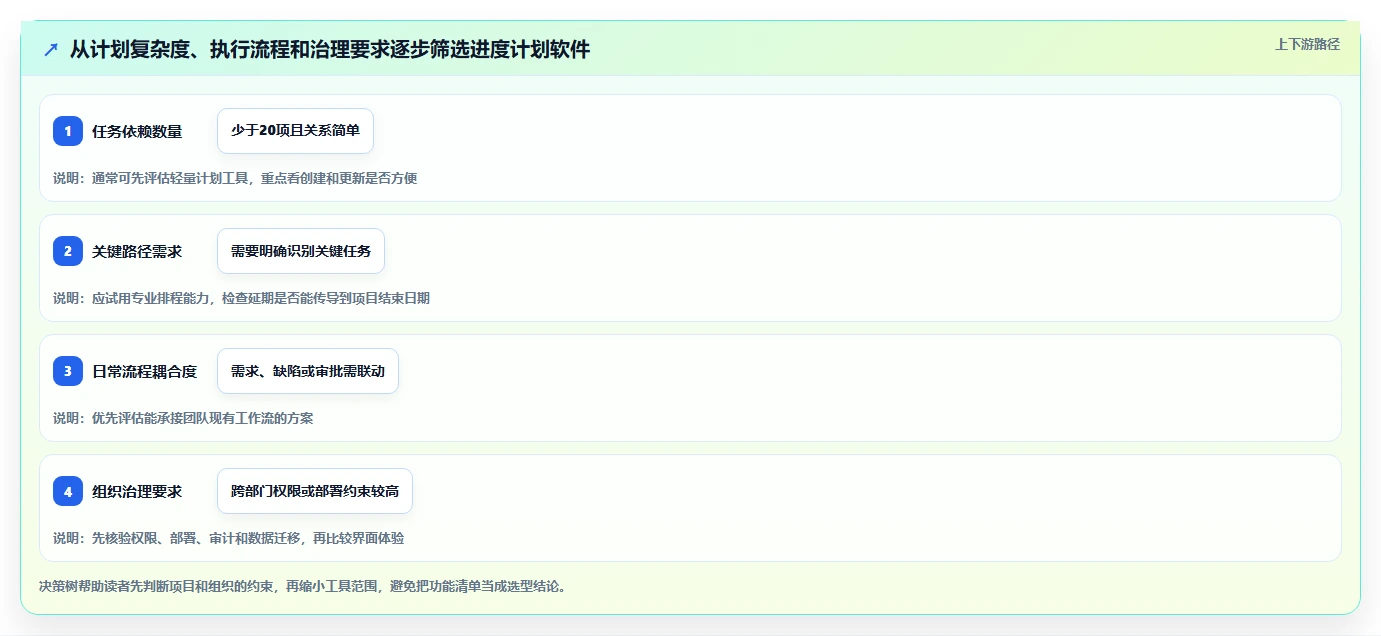 2026年项目管理利器：6款编写进度计划的软件工具对比与推荐