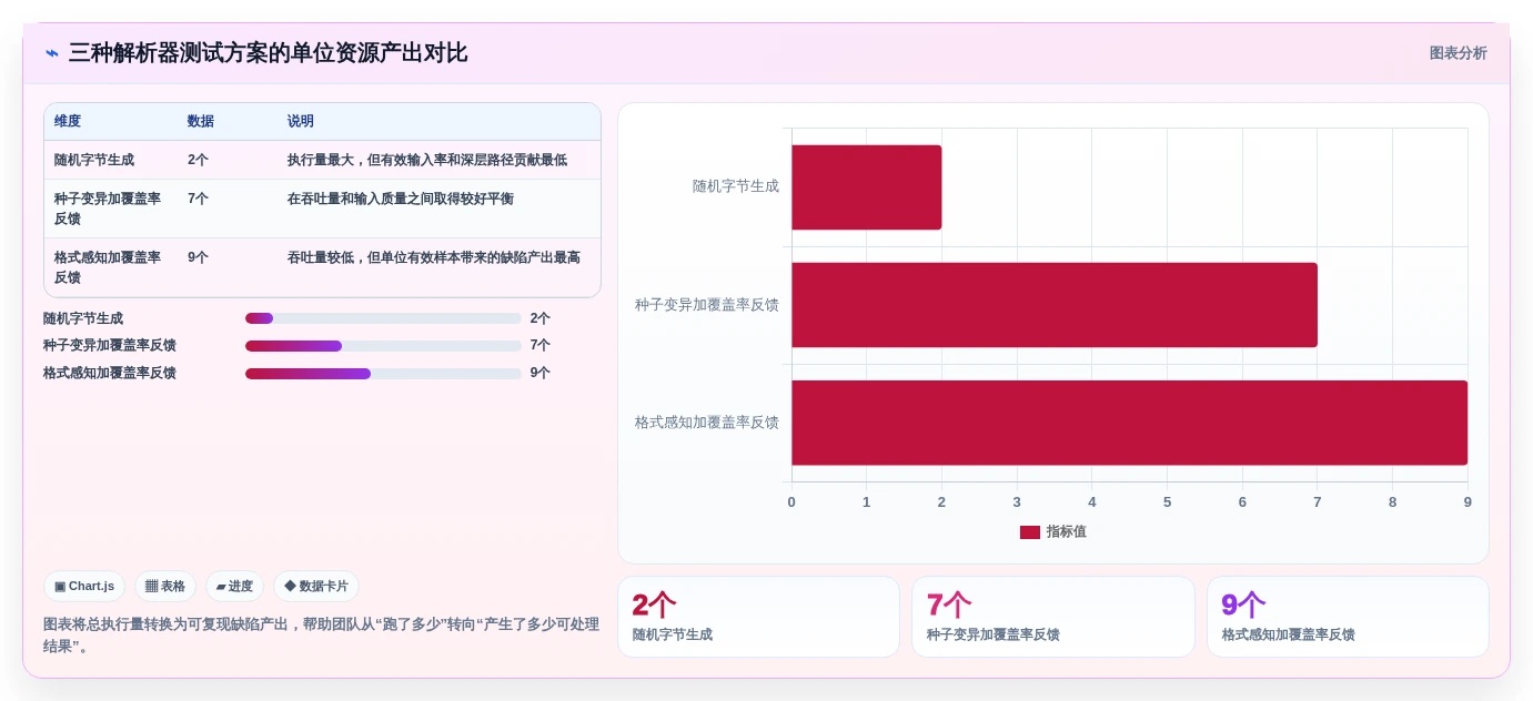 选对工具事半功倍:2026年模糊测试的测试用例选型指南