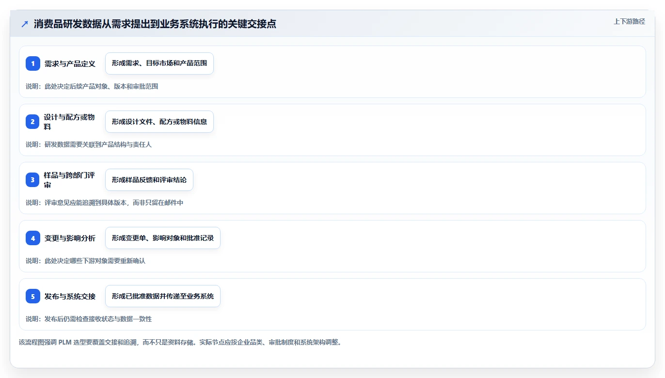 2026年消费品行业PLM系统选型指南:6款主流研发管理平台对比