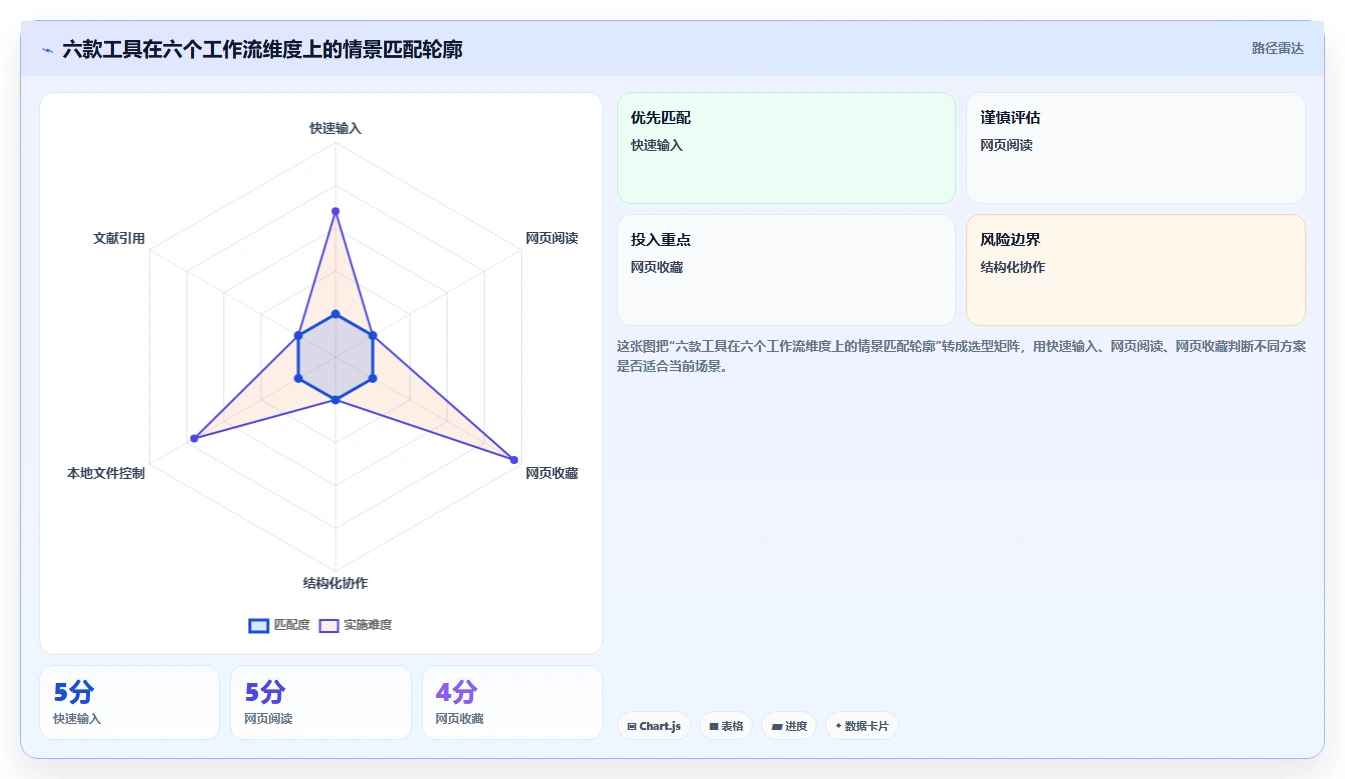 2026年效率神器:6款知识收集管理软件工具深度对比