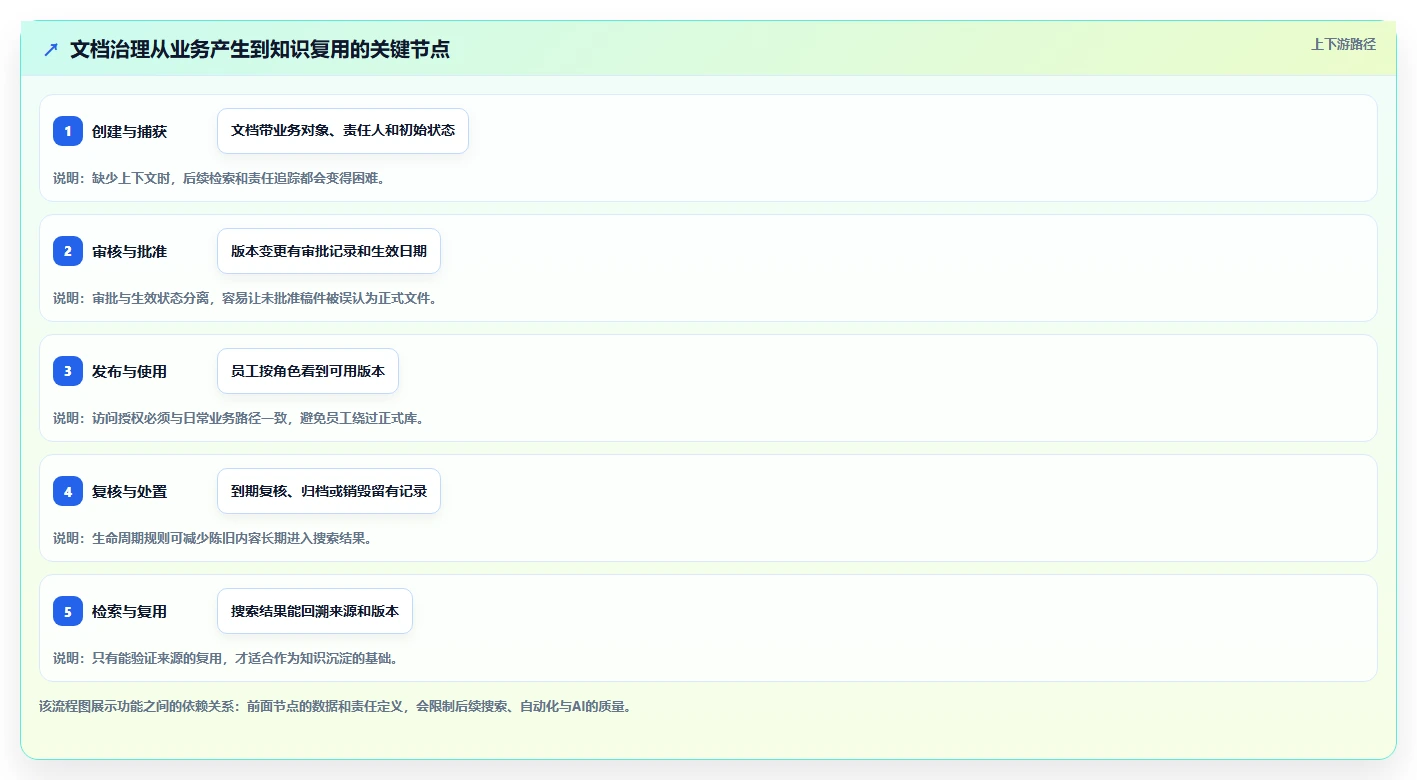 企业数字化转型必备：2026年最值得投资的5款文档管理系统功能