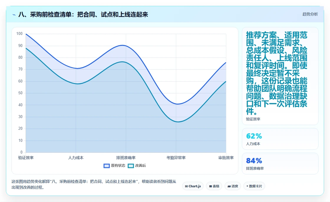 八、采购前检查清单:把合同、试点和上线连起来