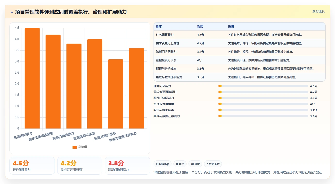 团队选型遇到困难?2026年实用的项目管理软件评测帮你找到合适工具