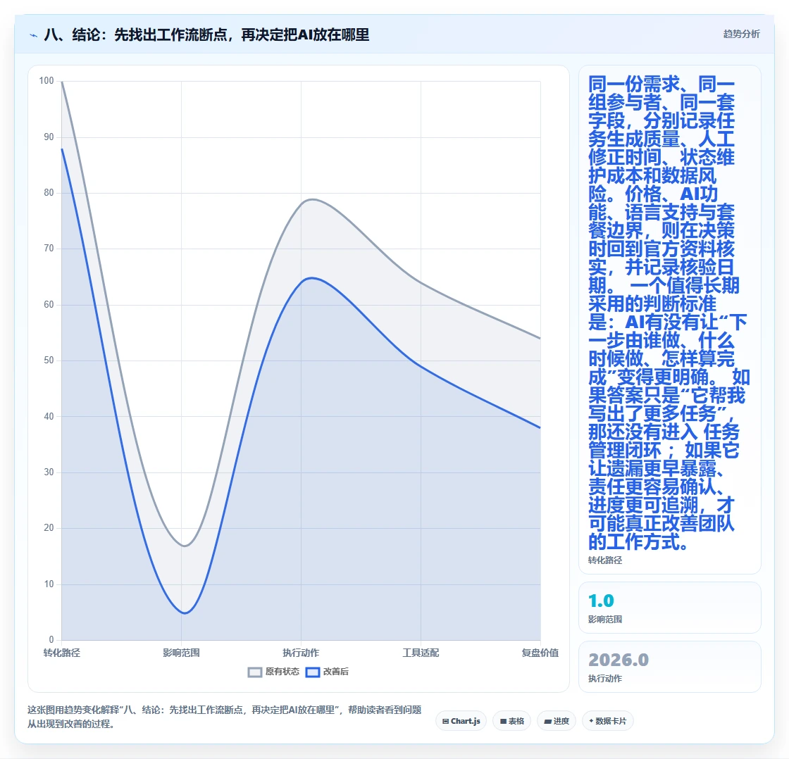 八、结论：先找出工作流断点，再决定把AI放在哪里