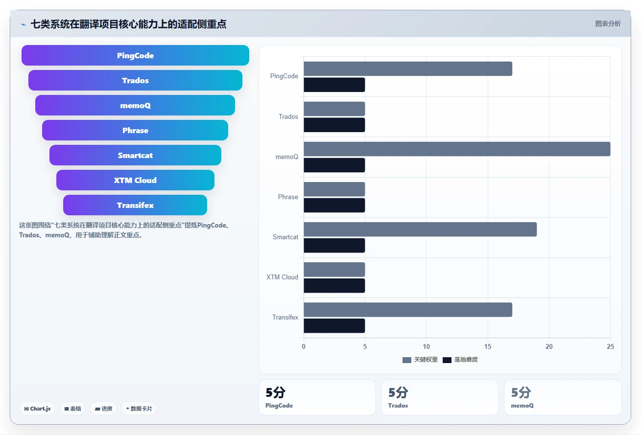 翻译项目管理升级指南：2026年7大翻译行业文档管理系统对比分析