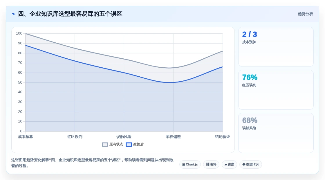 四、企业知识库选型最容易踩的五个误区