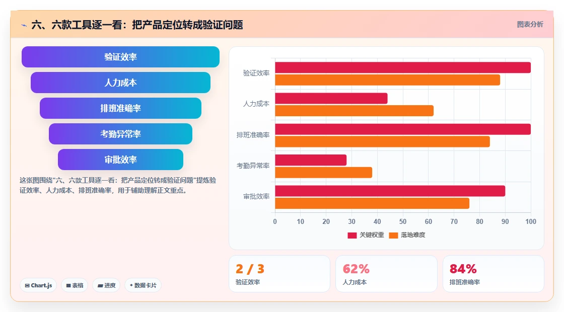 六、六款工具逐一看:把产品定位转成验证问题