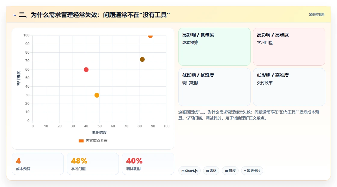 二、为什么需求管理经常失效:问题通常不在“没有工具”