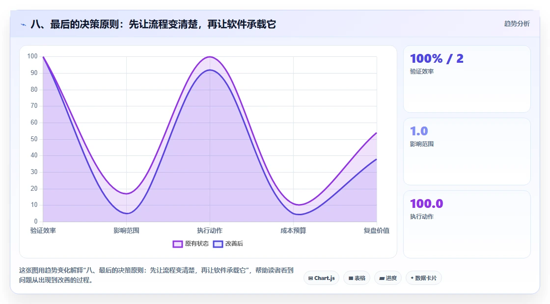 八、最后的决策原则:先让流程变清楚,再让软件承载它
