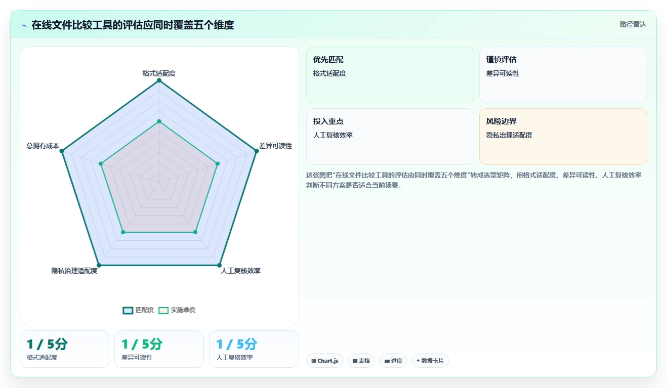 2026年效率之选：6款顶级在线文件比较工具深度对比