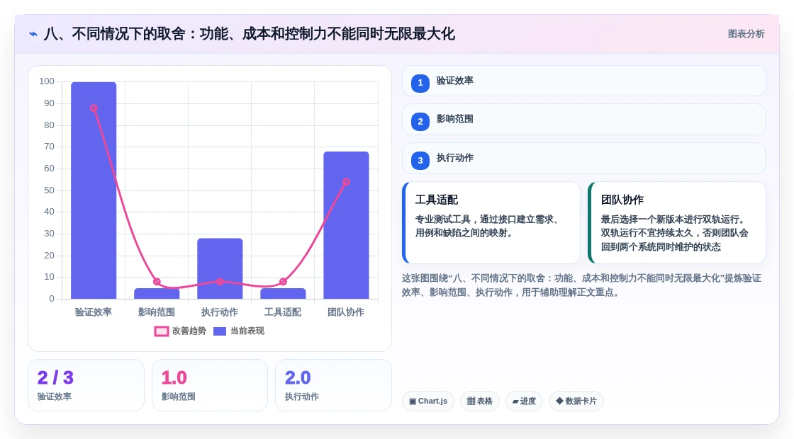 八、不同情况下的取舍:功能、成本和控制力不能同时无限最大化