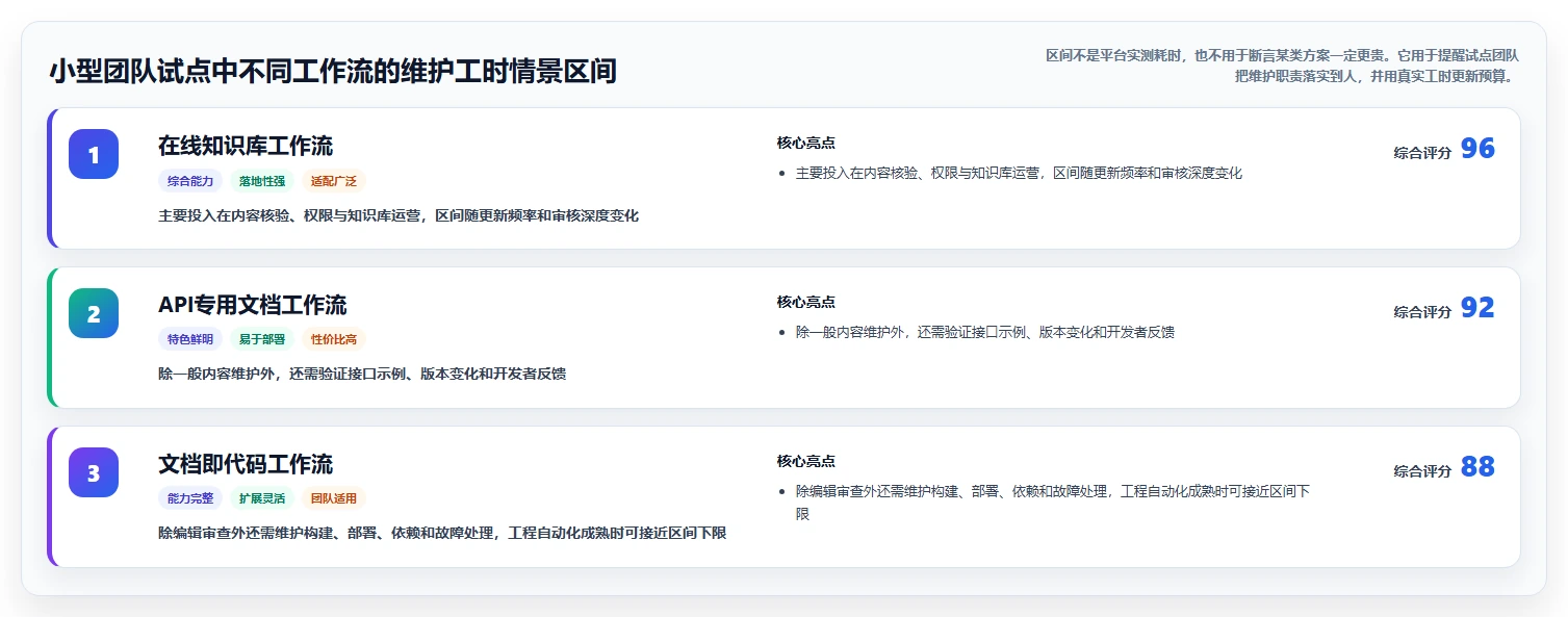 技术文档管理革新：2026年度5大帮助文档在线编写平台推荐及使用技巧