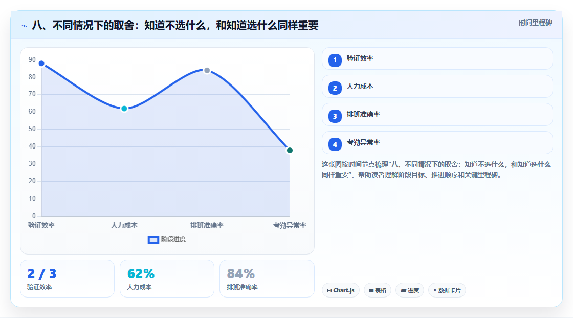 八、不同情况下的取舍：知道不选什么，和知道选什么同样重要