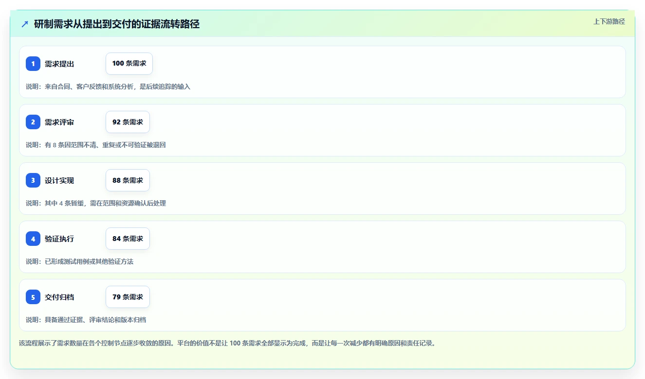 项目经理必看:2026年研制过程管理平台选型指南及7款热门工具对比