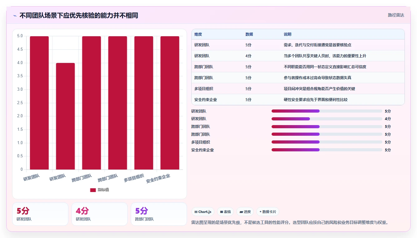 2026 年最值得关注的 6 大项目集管理工具推荐