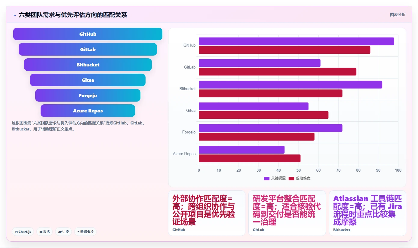 2026年必看：6大git web管理工具横向对比，谁是效率之王？