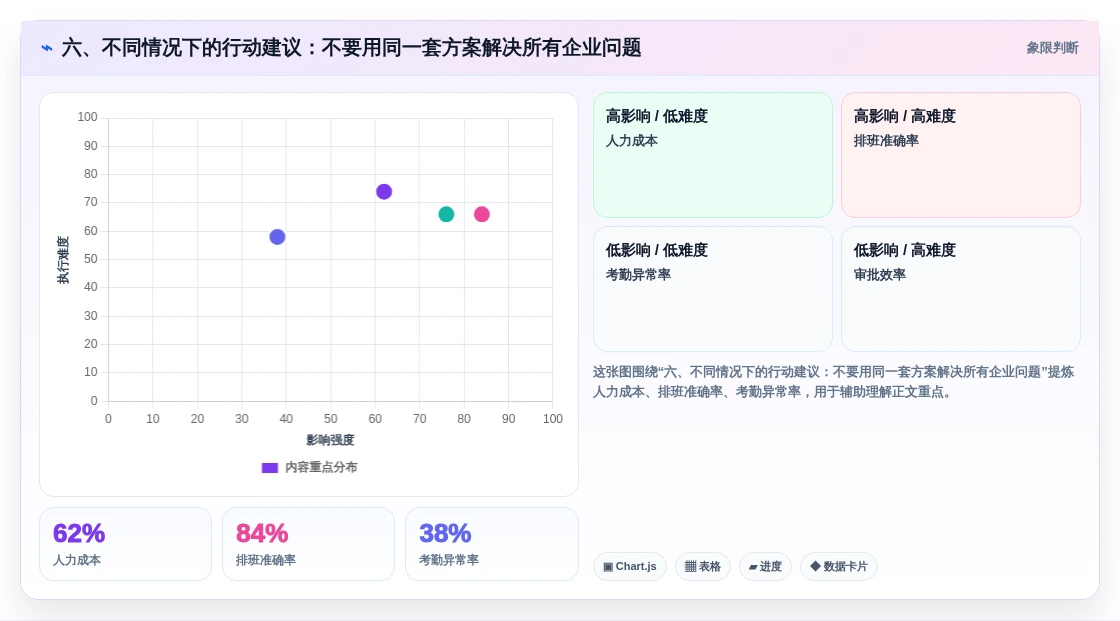 六、不同情况下的行动建议:不要用同一套方案解决所有企业问题