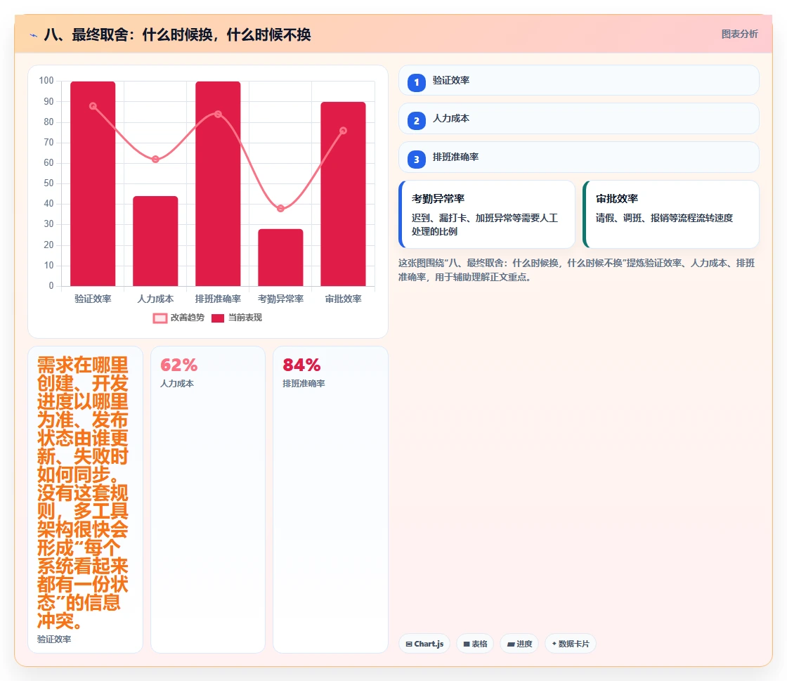 八、最终取舍:什么时候换,什么时候不换