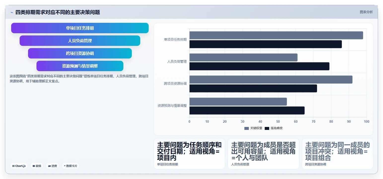 项目经理必读：如何在2026年选择最适合你的项目人员排期工具？