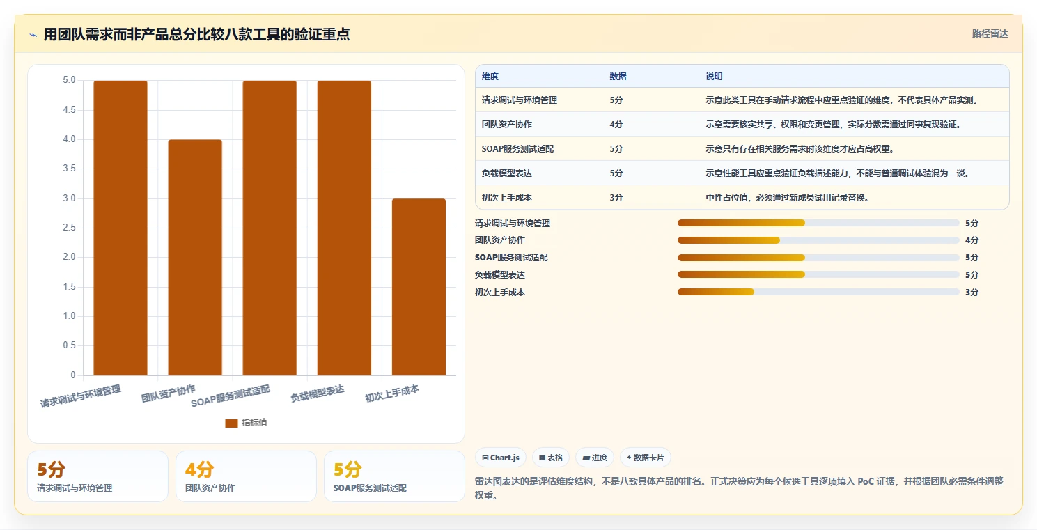 接口测试工具选型指南:2026年不可错过的8大利器